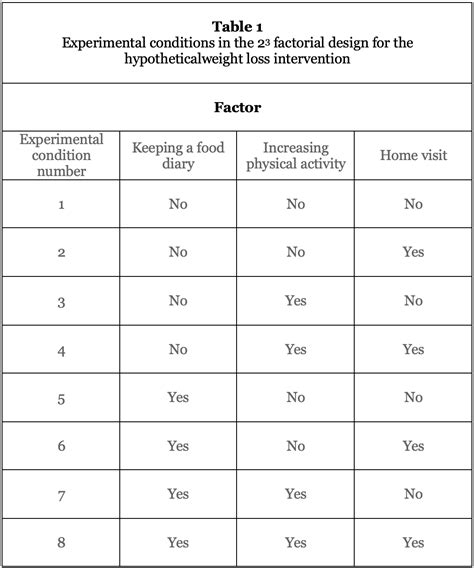 Experimental Analysis on Determination of Significant Factors in .